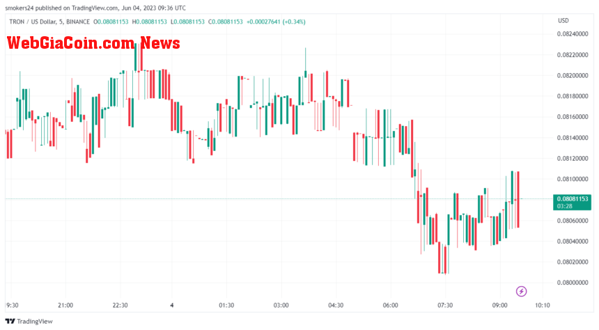 Tron price has corrected in the past 24 hours: source @tradingview