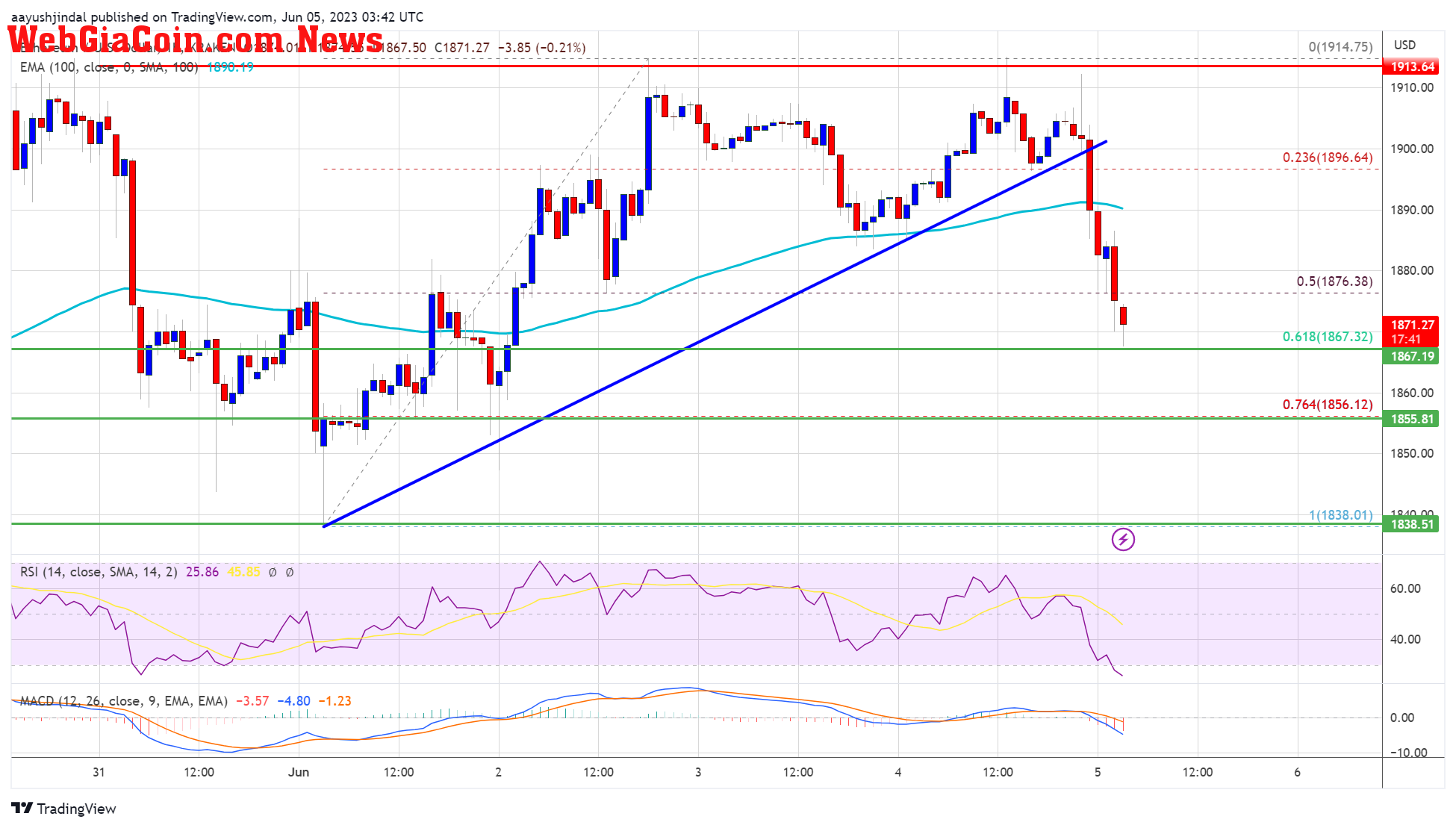 Ethereum Price