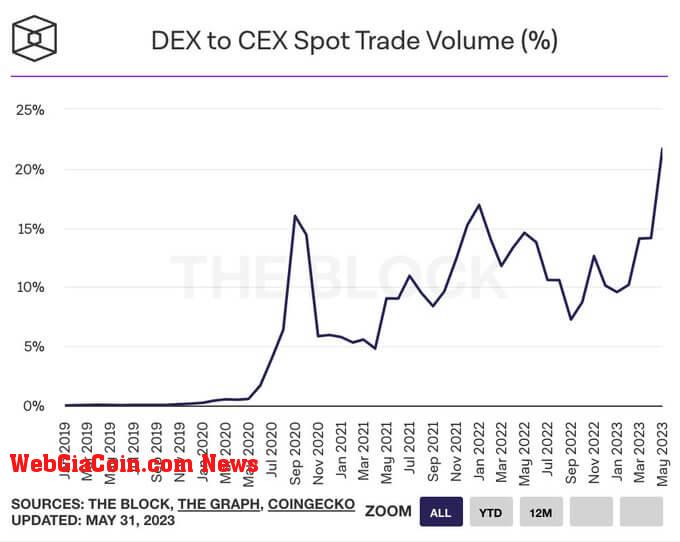 DEX to CEX trade volume