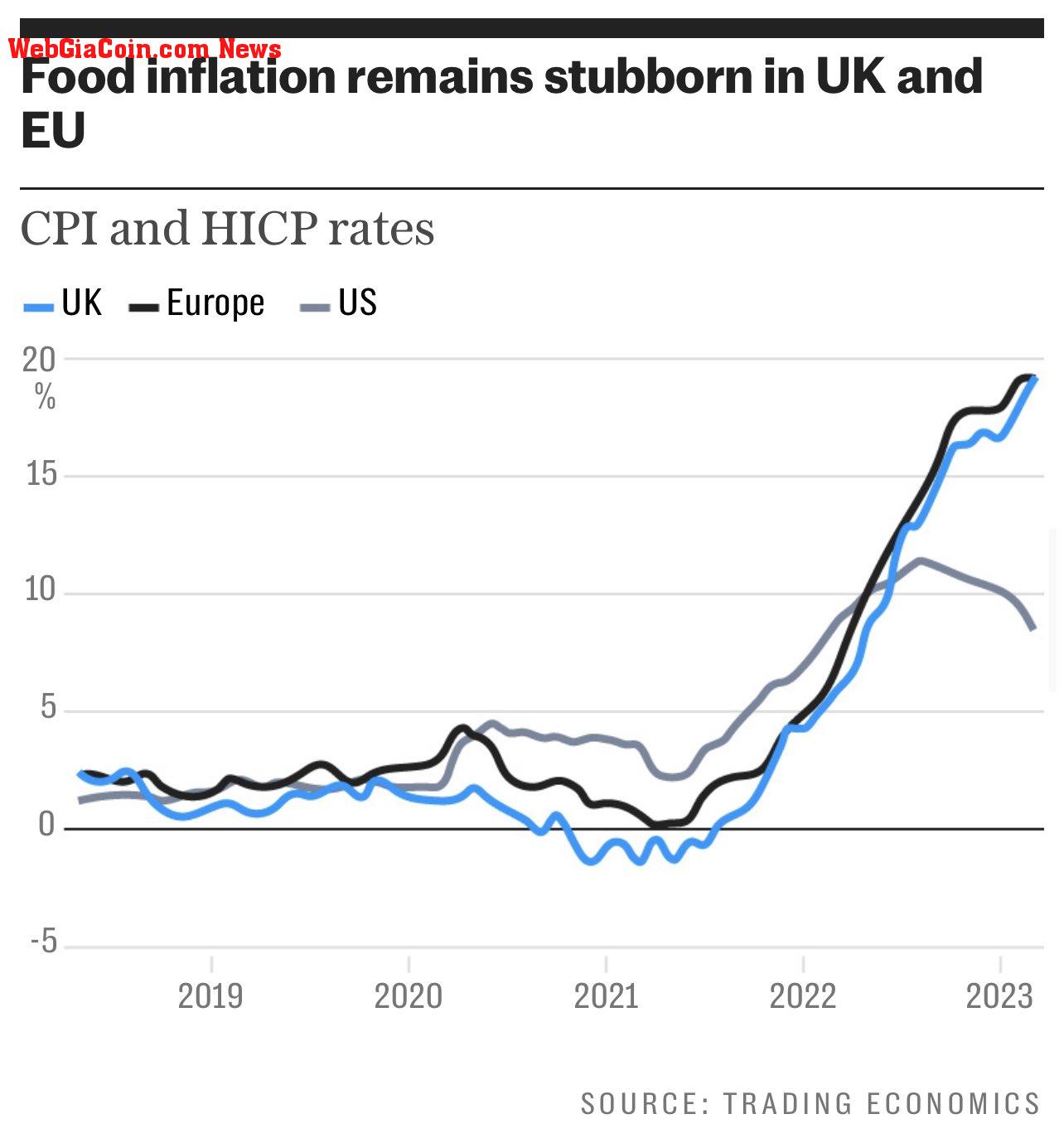 Food Inflation: (Source: Trading Economics)