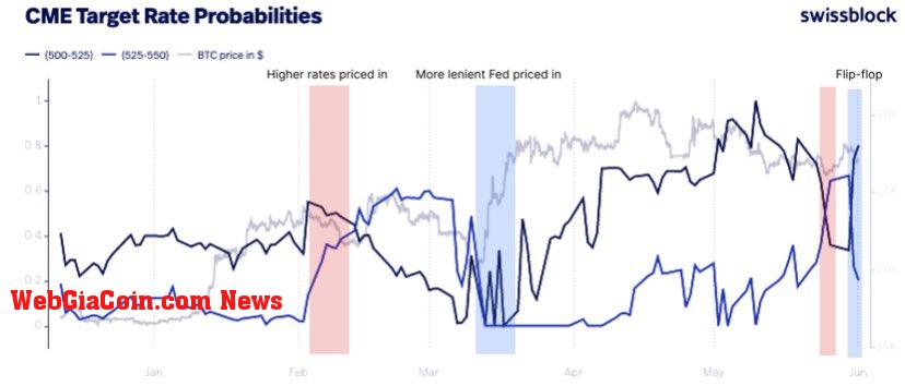 CME Probabilities: (Source: Swissblock)