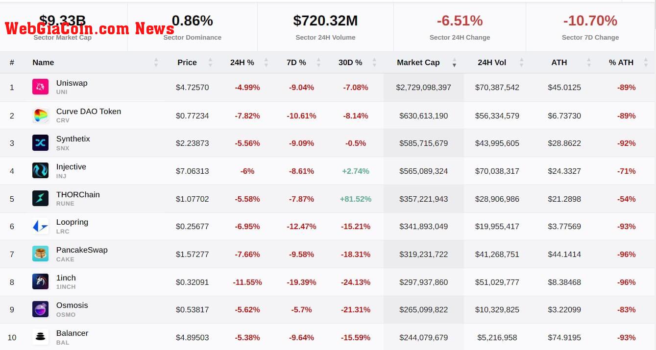 DEX Tokens