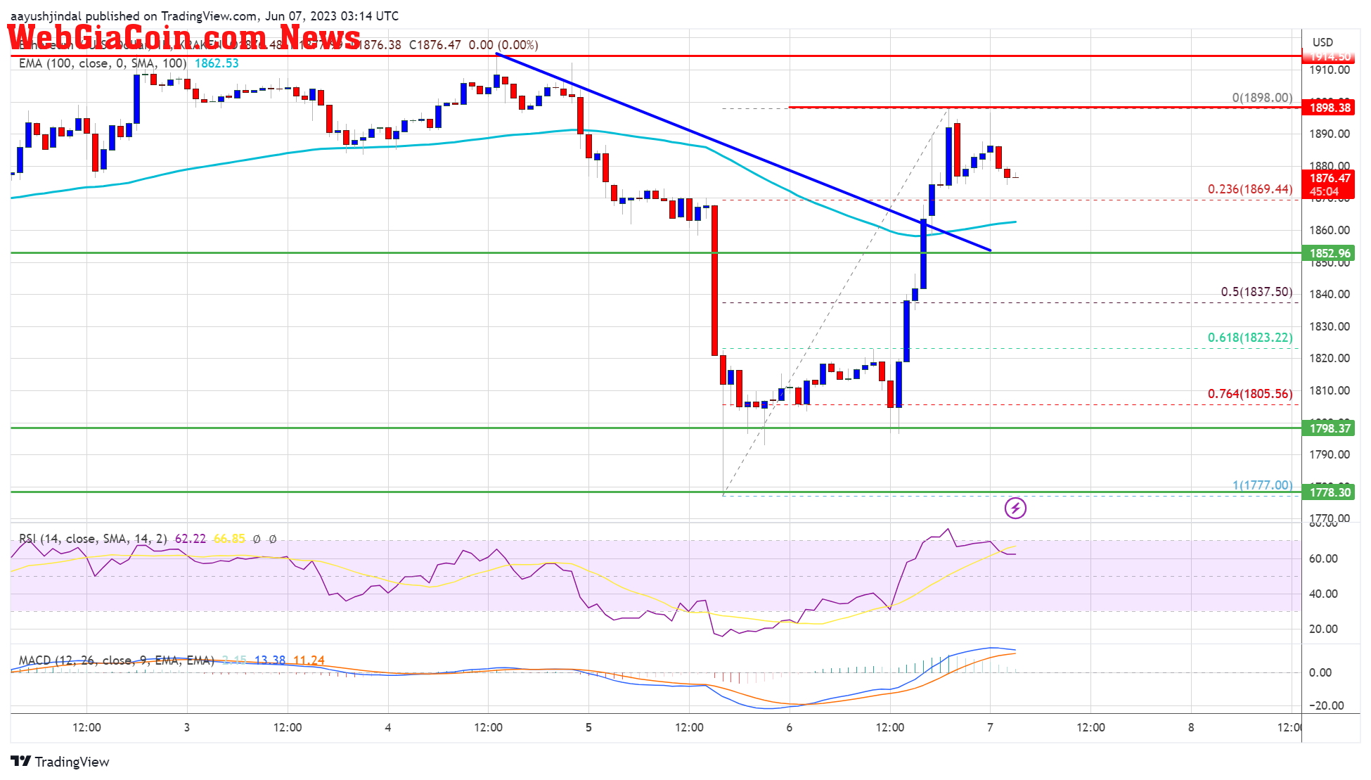 Ethereum Price