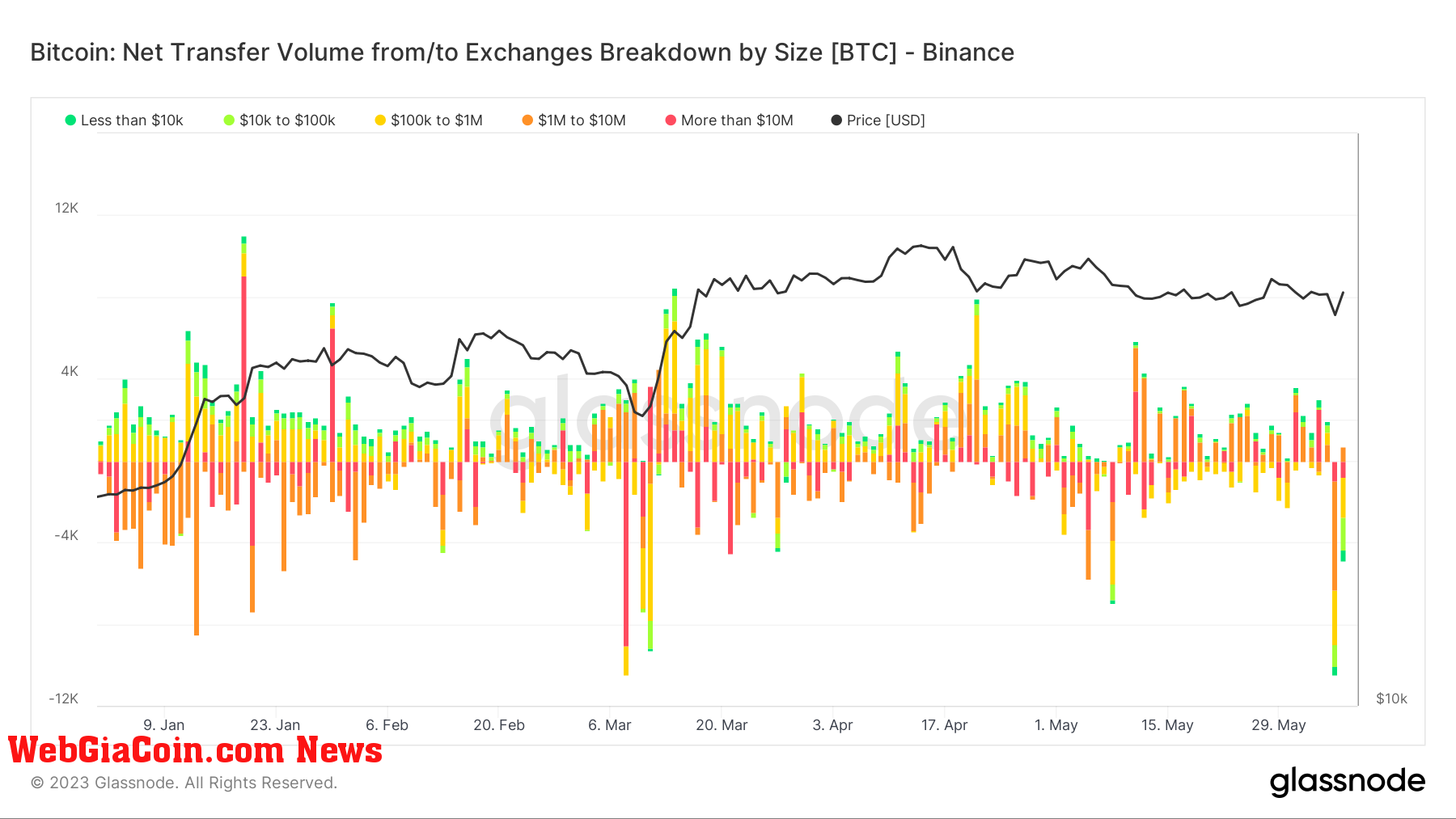 Các nhà đầu tư bitcoin dường như thờ ơ với khả năng đóng băng tài sản Binance