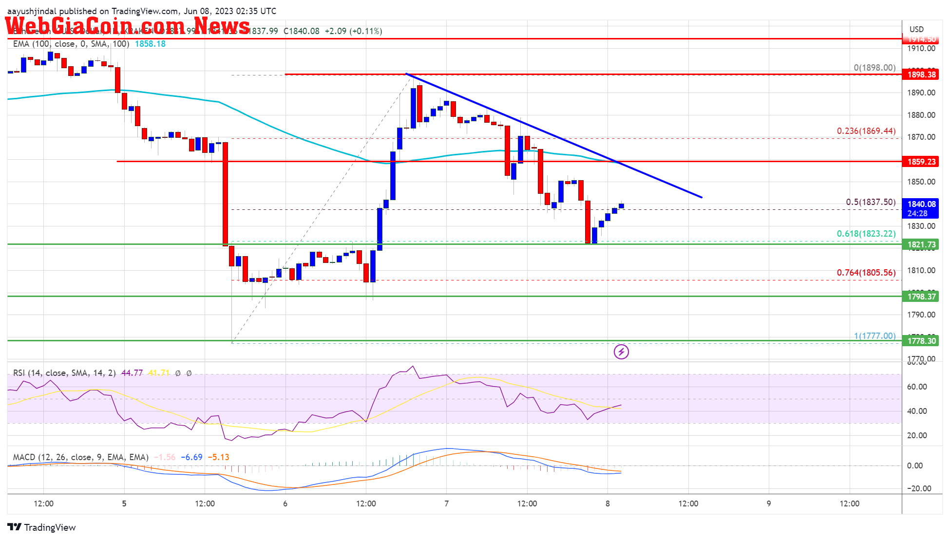 Ethereum Price