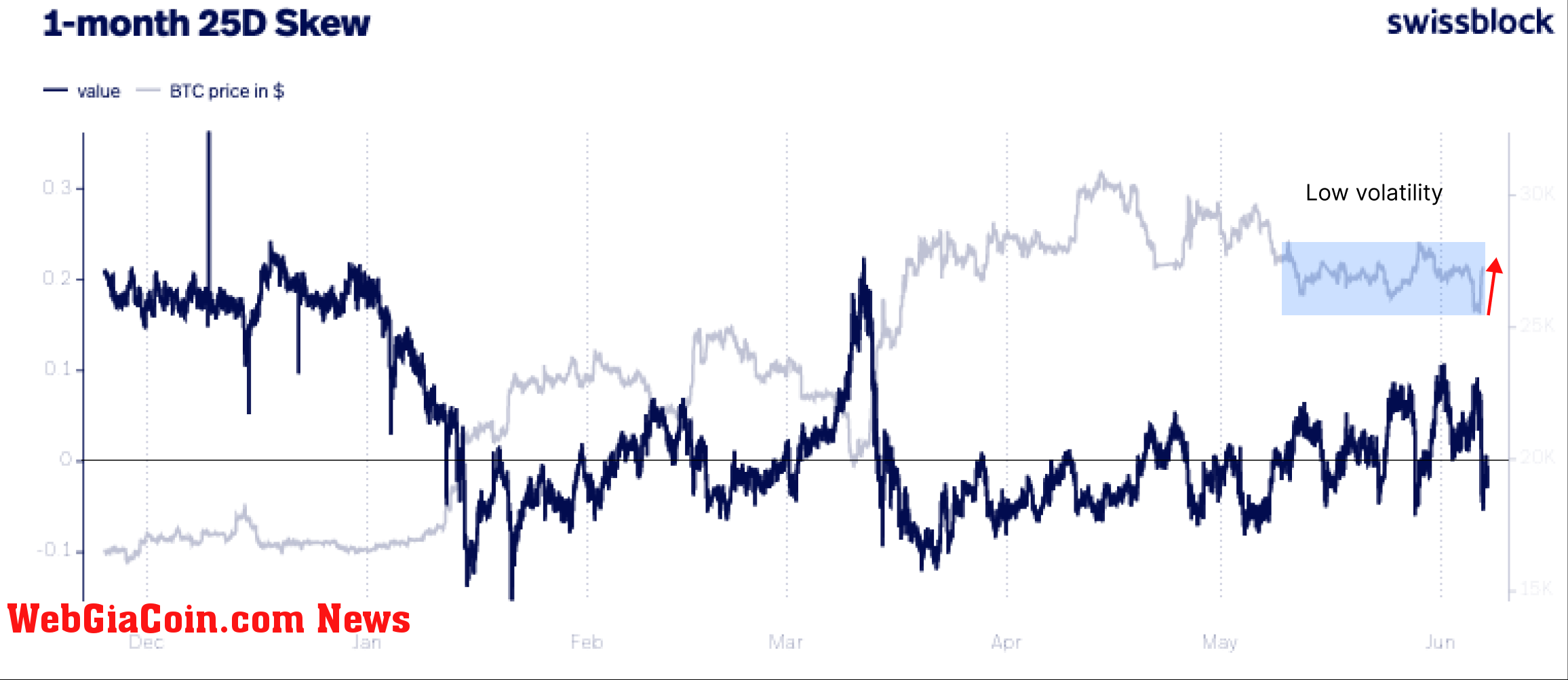 1 month 25D: (Source: Swissblock)