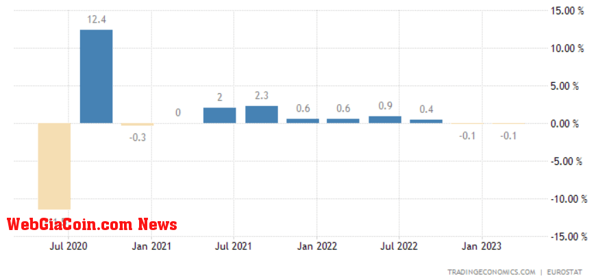 Eurozone: (Source: Trading Economics)