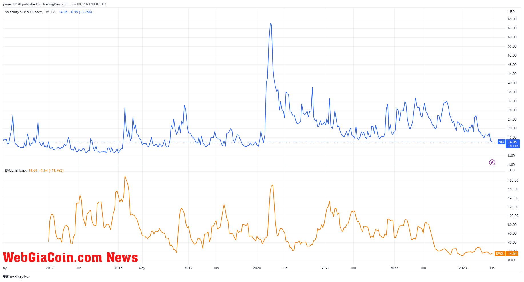 Volatility: (Source: TV)