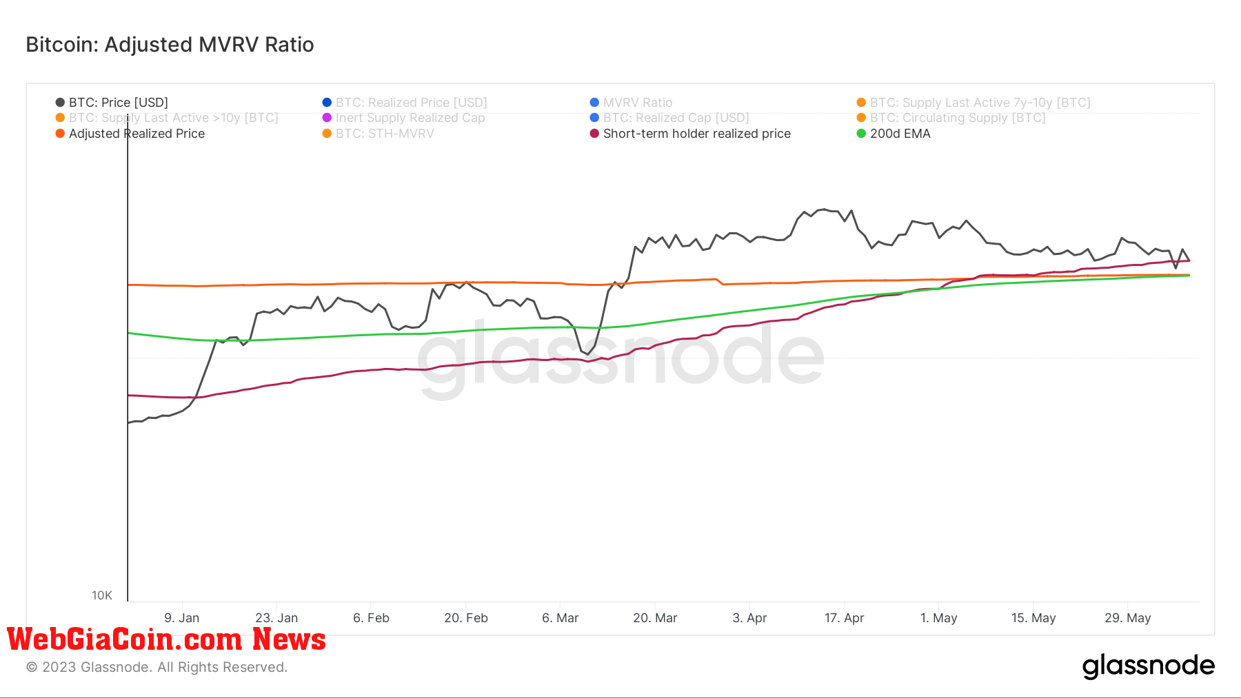 btc adjusted realized price