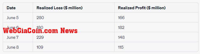 Realized profit and loss: (Source: Glassnode)