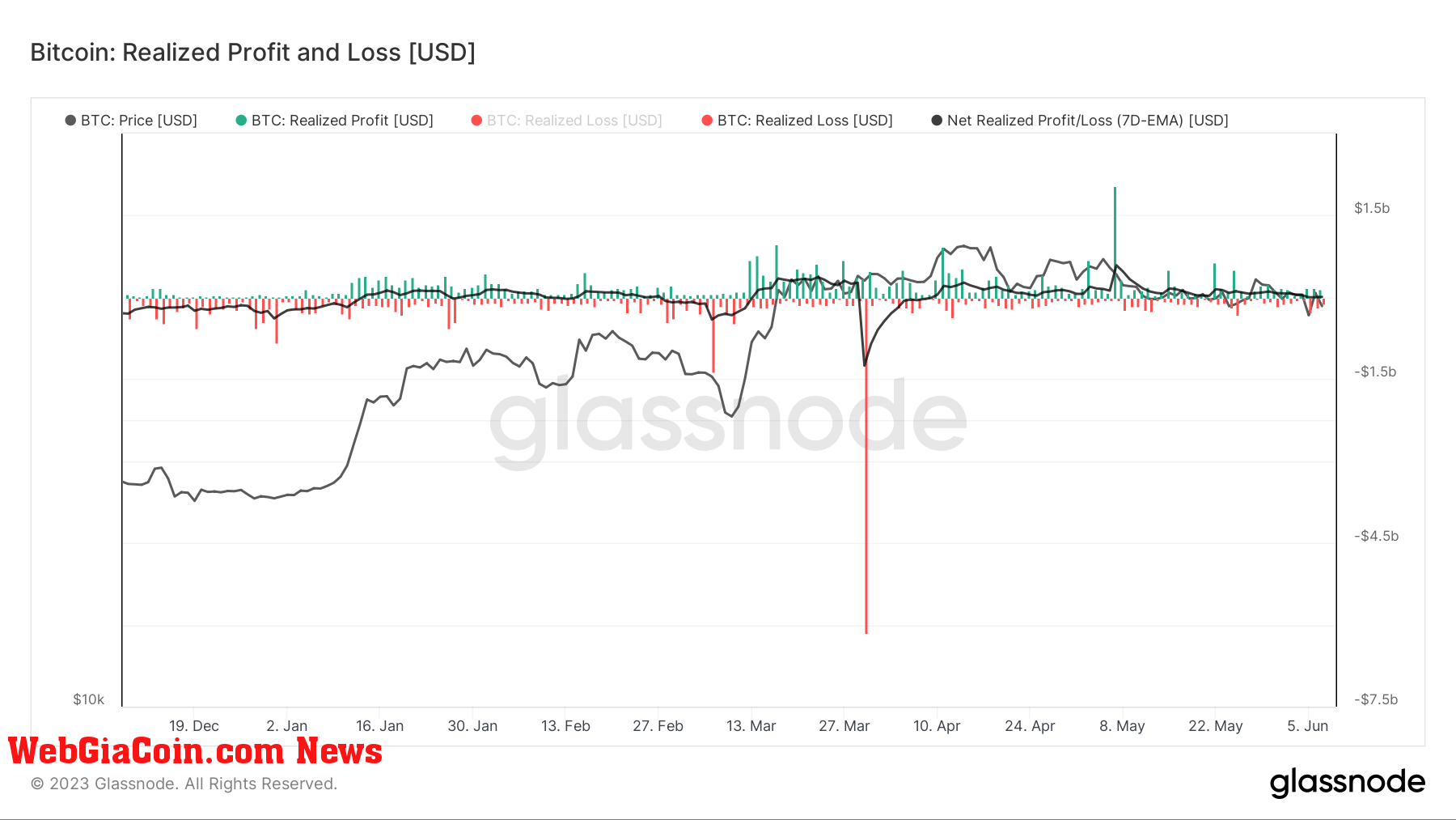 Realized profit,loss: (Source: Glassnode)