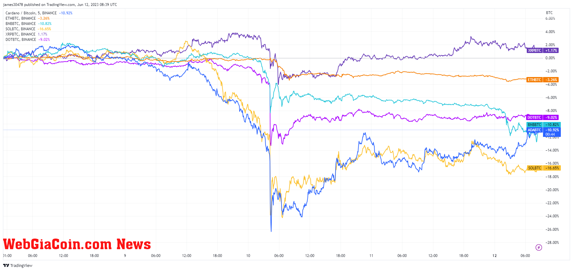 Alts/BTC: (Source: TV)