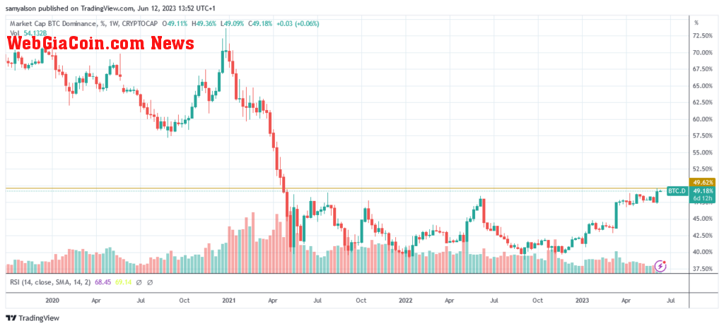 Bitcoin dominance