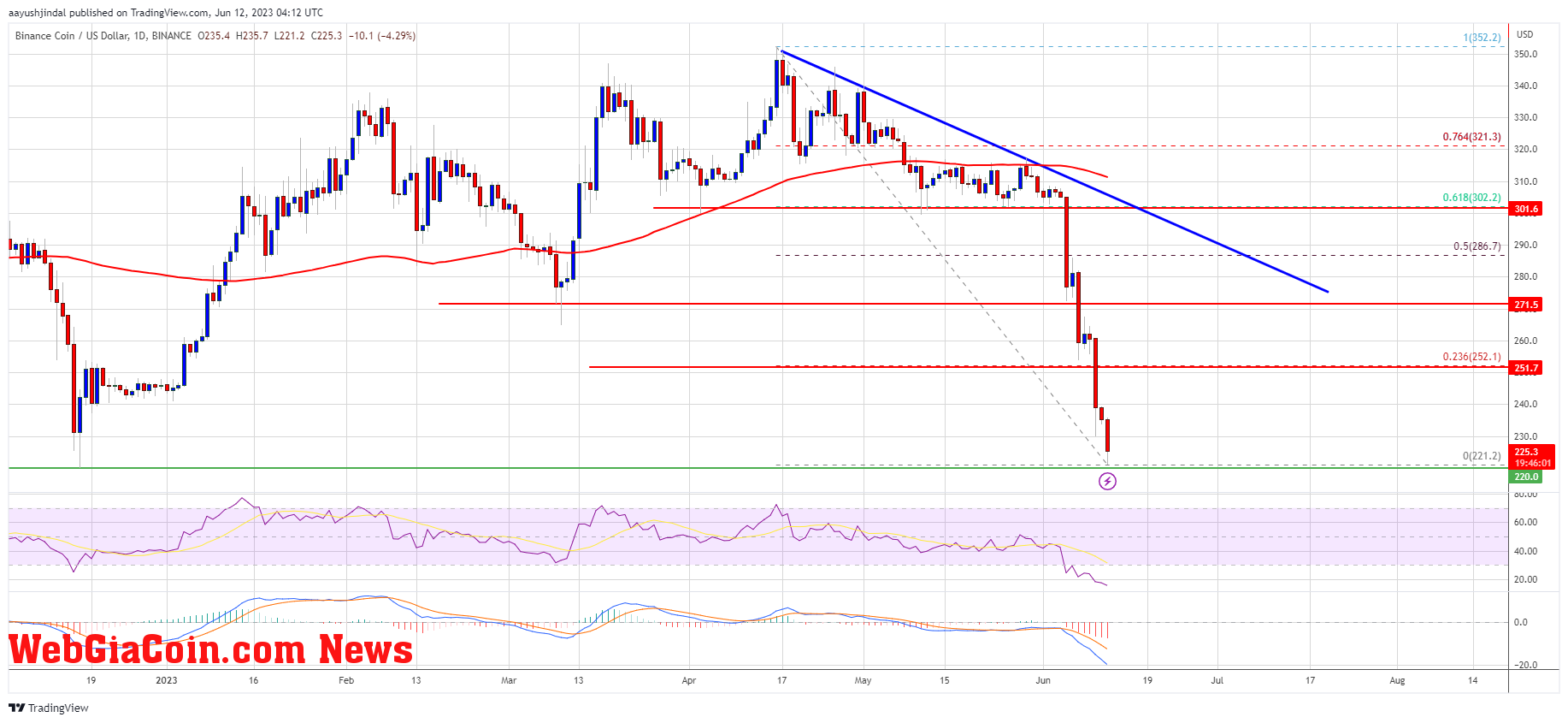 BNB Price Prediction