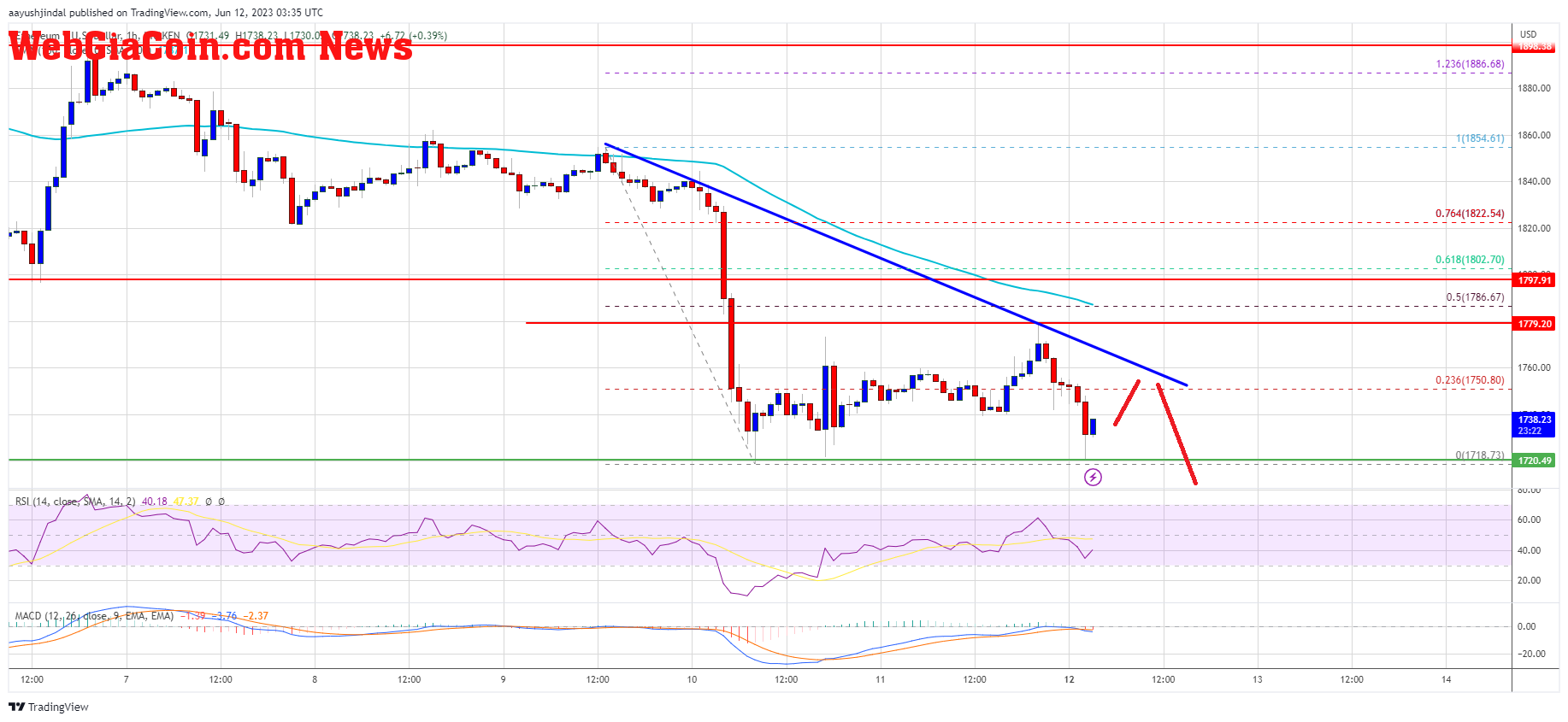 Ethereum Price