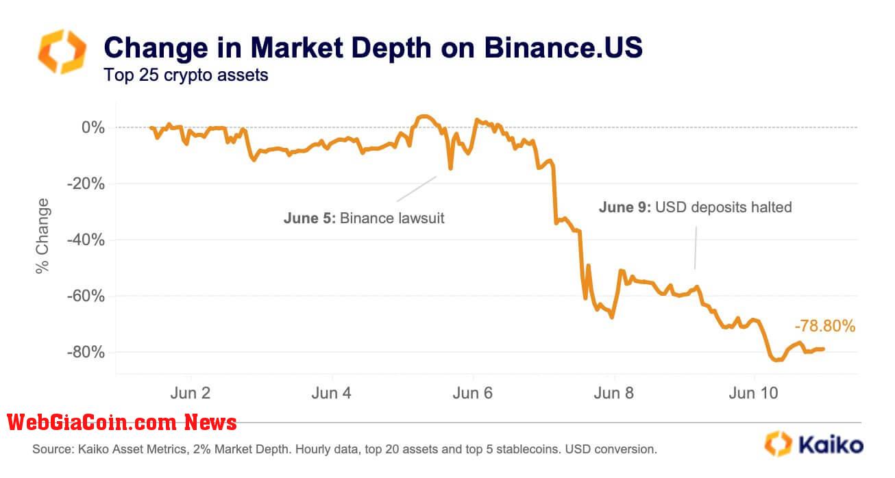 Binance US Market Depth