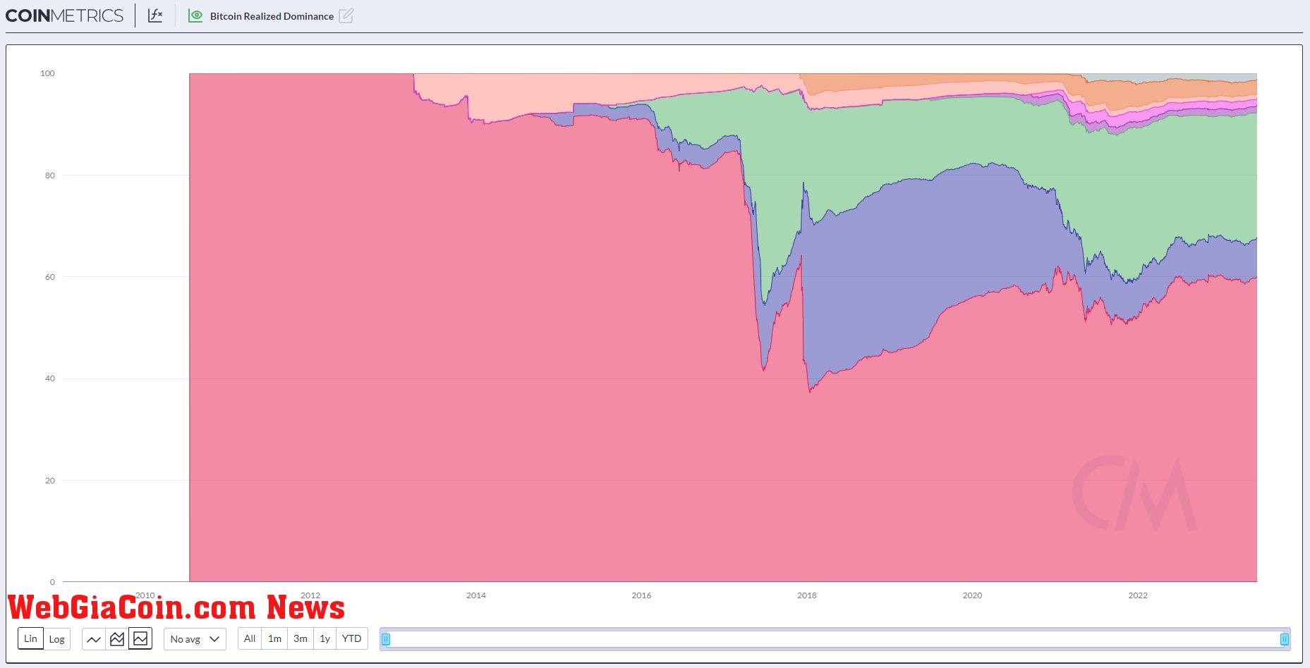 Realized Cap: (Source: CoinMetrics)