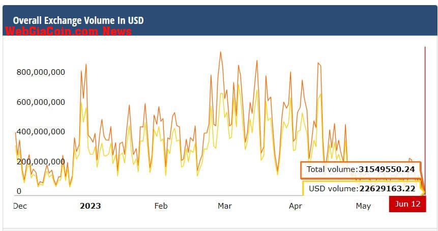 Binance USD Volume