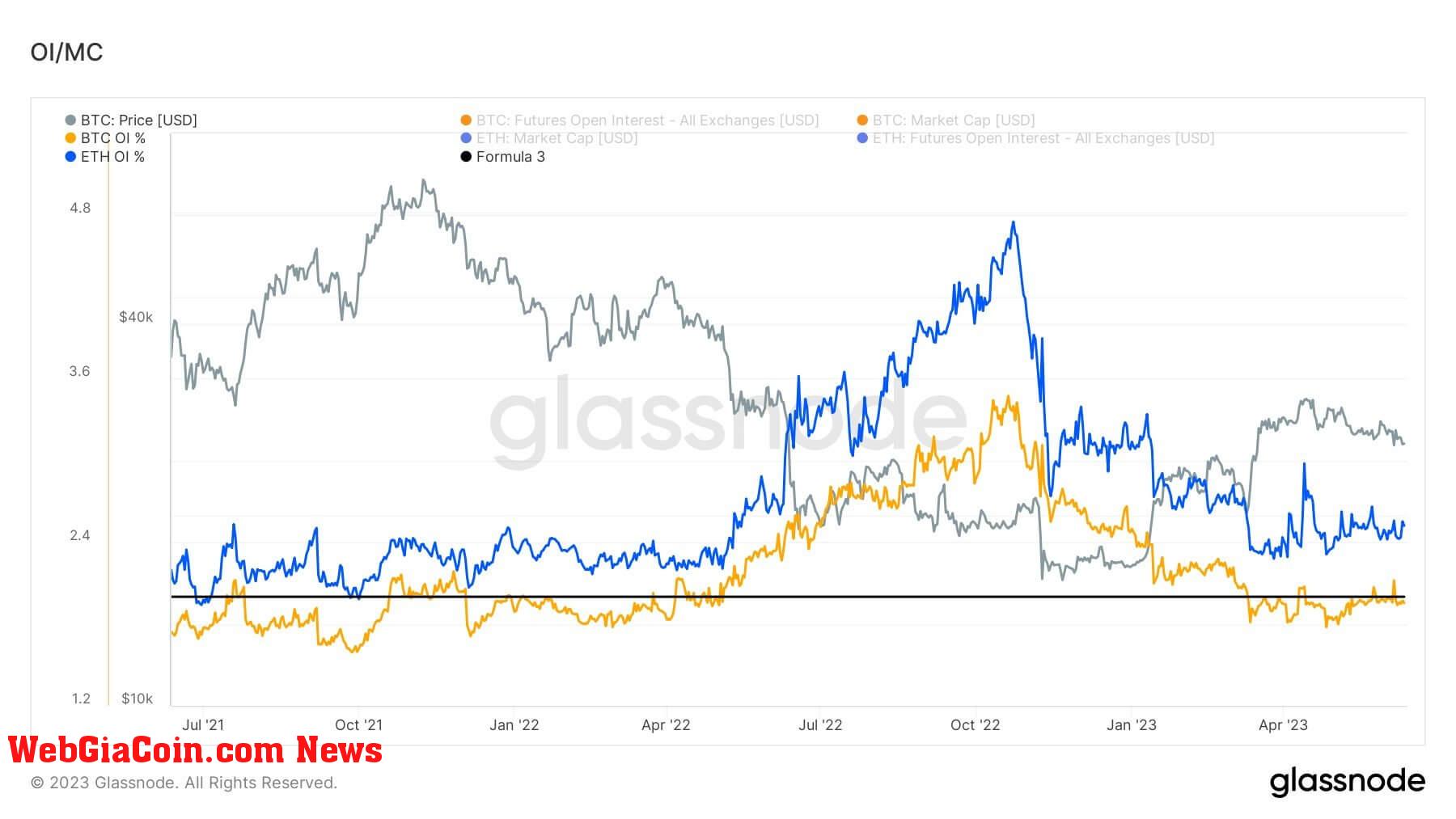 Open Interest: (Source: Glassnode)