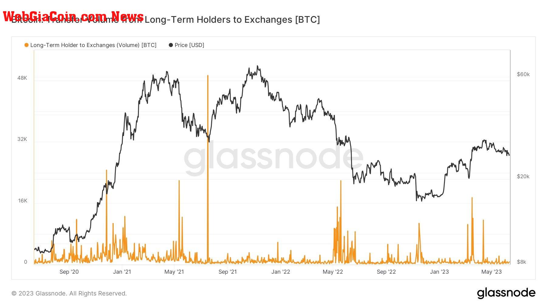 LTH to exchanges: (Source: Glassnode)