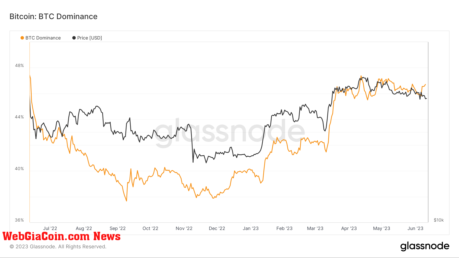 BTC dominance: (Source: Glassnode)