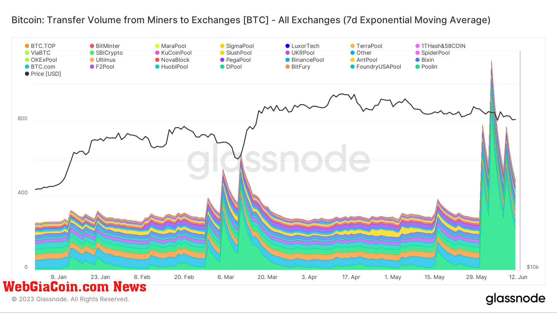 miner outflow to exchanges