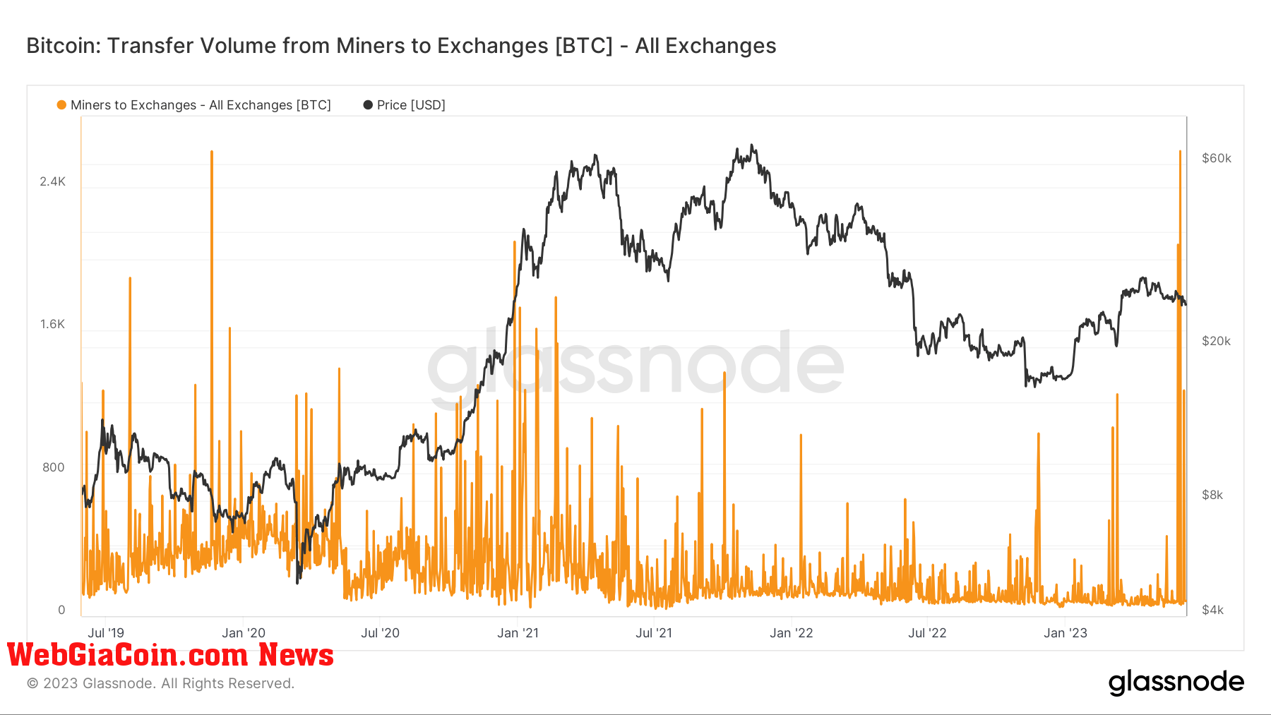 miner to exchange volumes