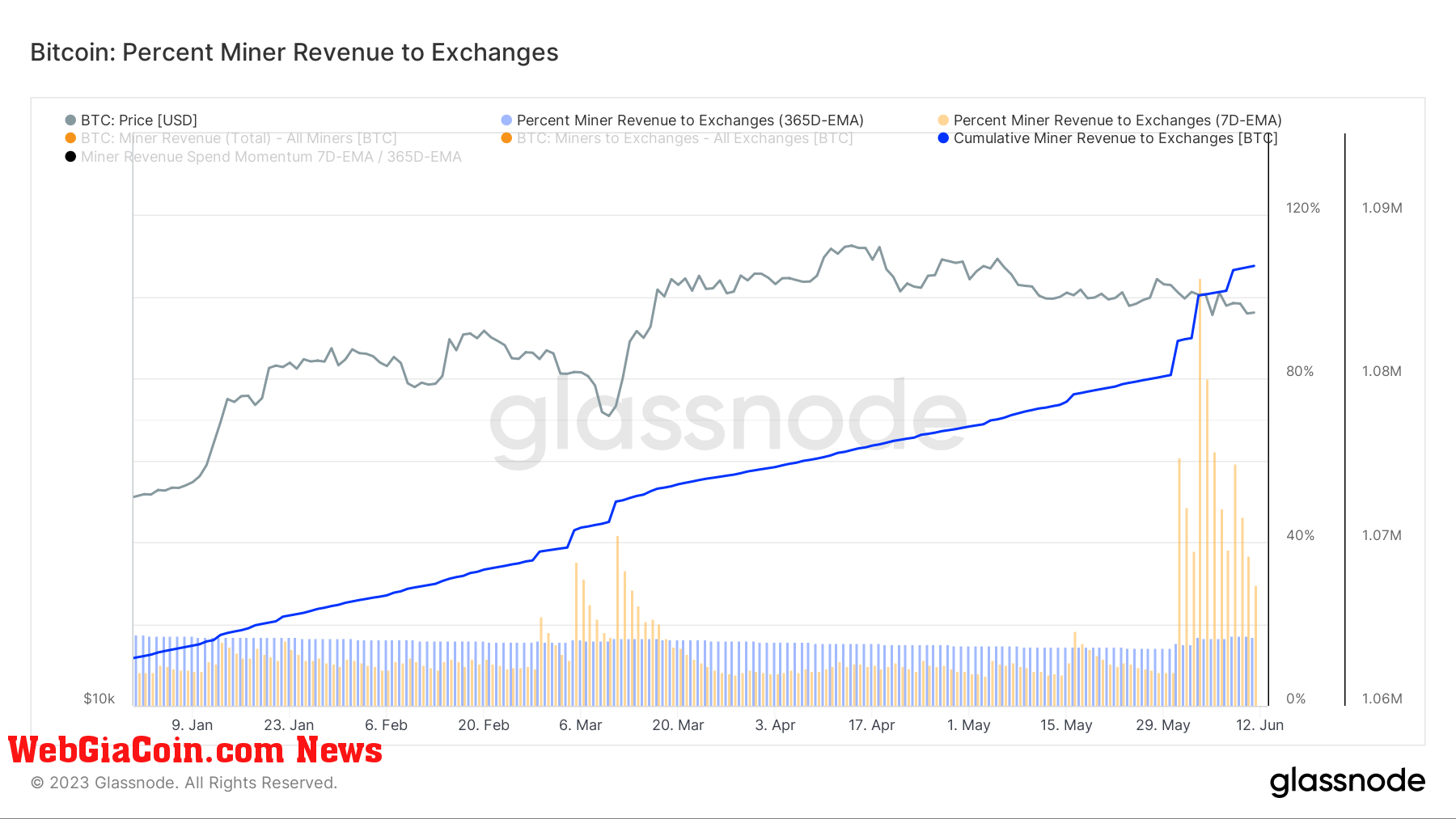 percent miner revenue to exchanges