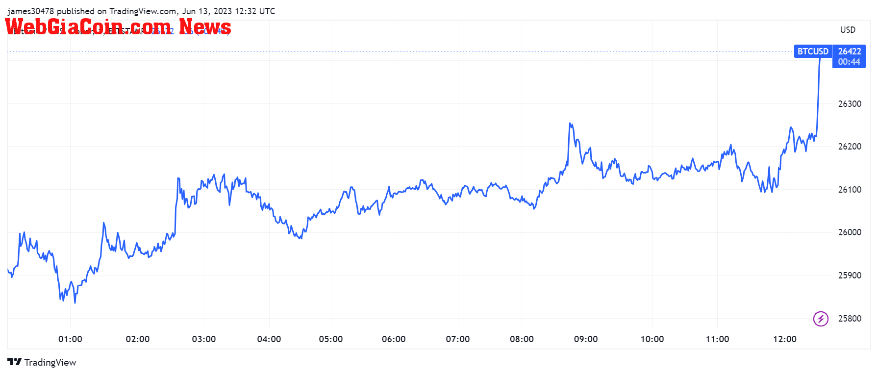 BTCUSD: (Source: TV)