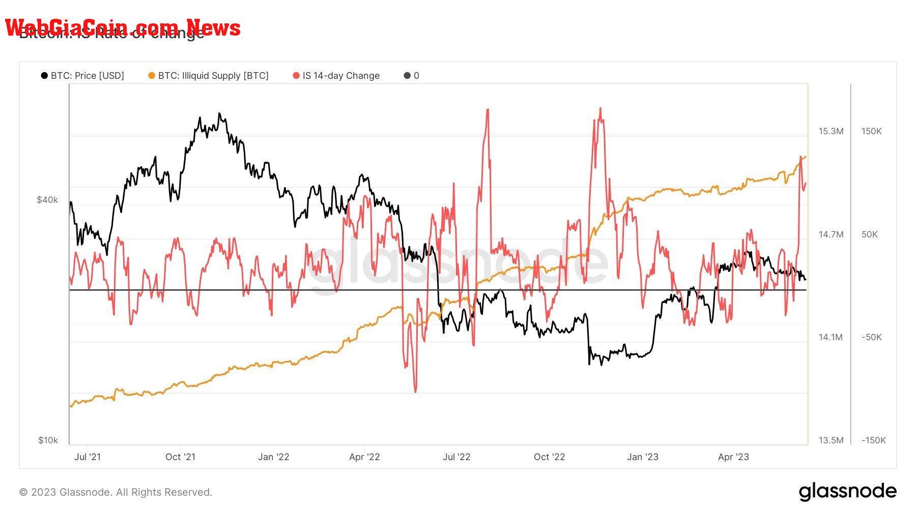 Illiquid Supply: (Source: Glassnode)