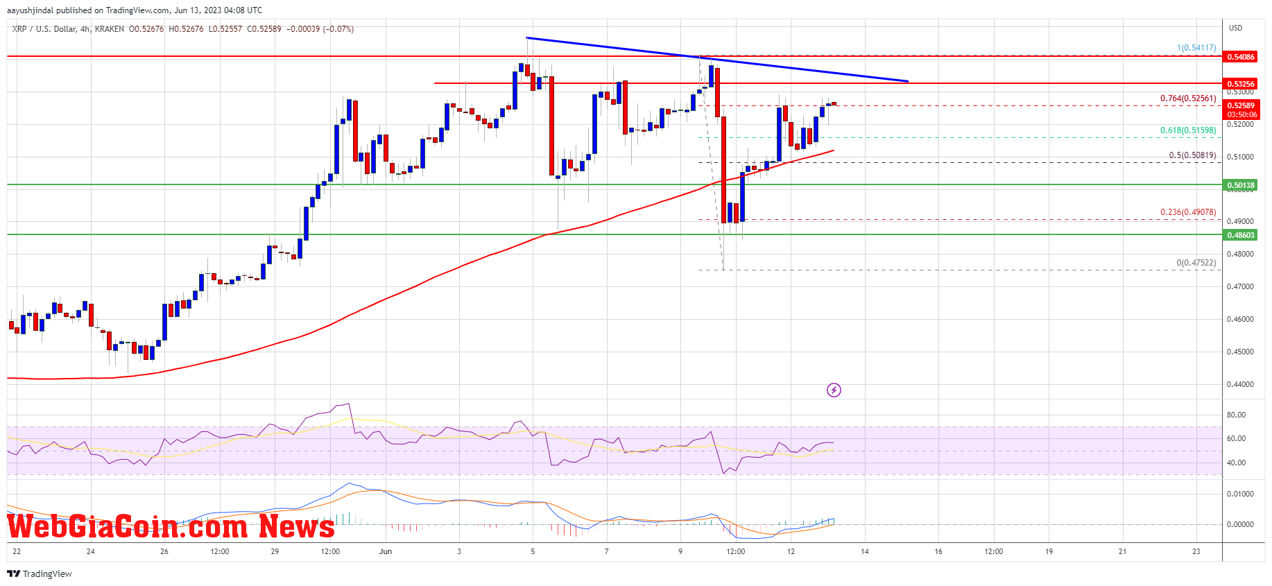 XRP Price