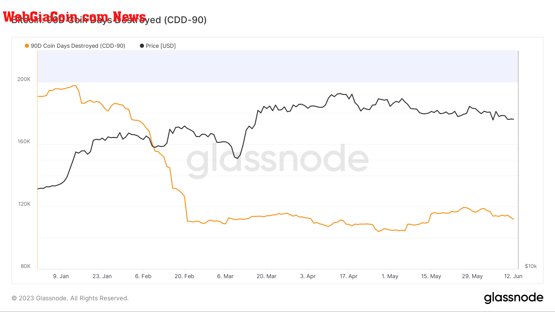 hodlers cdd