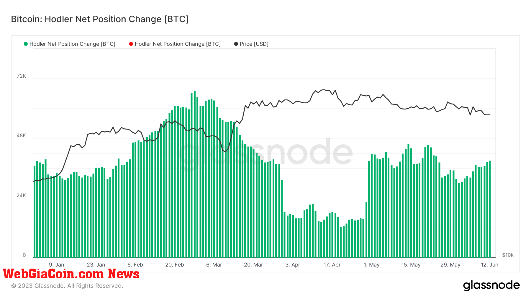 hodlers net position change 