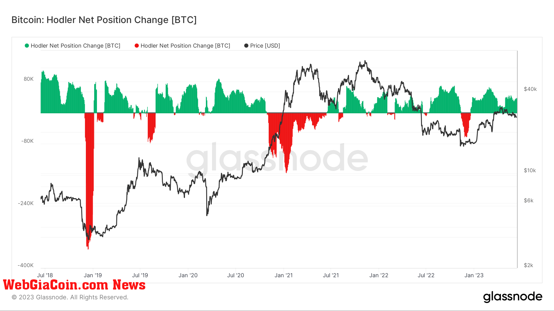 hodlers accumulation