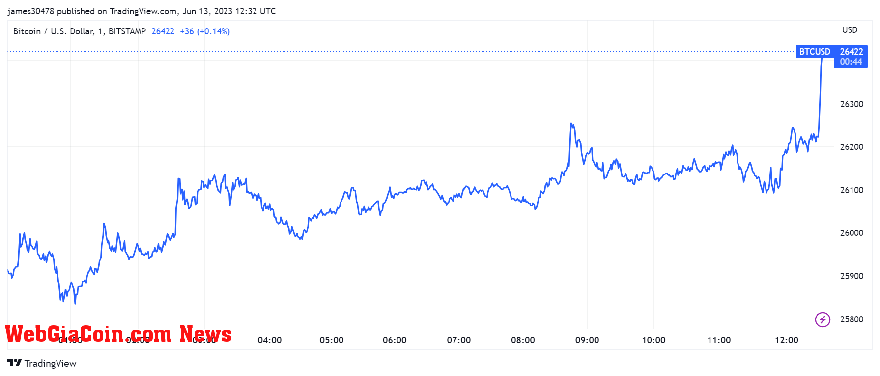 Báo cáo CPI tháng 5 cho thấy tình trạng giảm phát vẫn tiếp diễn khi Bitcoin tăng giá