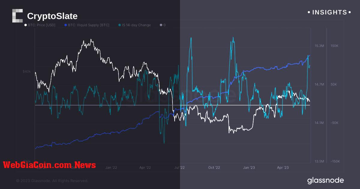 Nguồn cung Bitcoin kém thanh khoản đạt mức cao nhất mọi thời đại, tốc độ thay đổi rất đáng chú ý