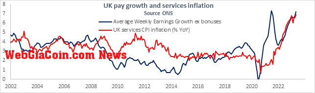 UK pay growth and services inflation: (Source: MacroScope)