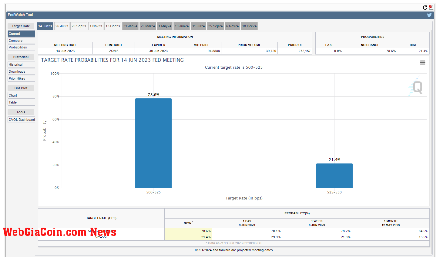 Fed Funds: (Source: CME)