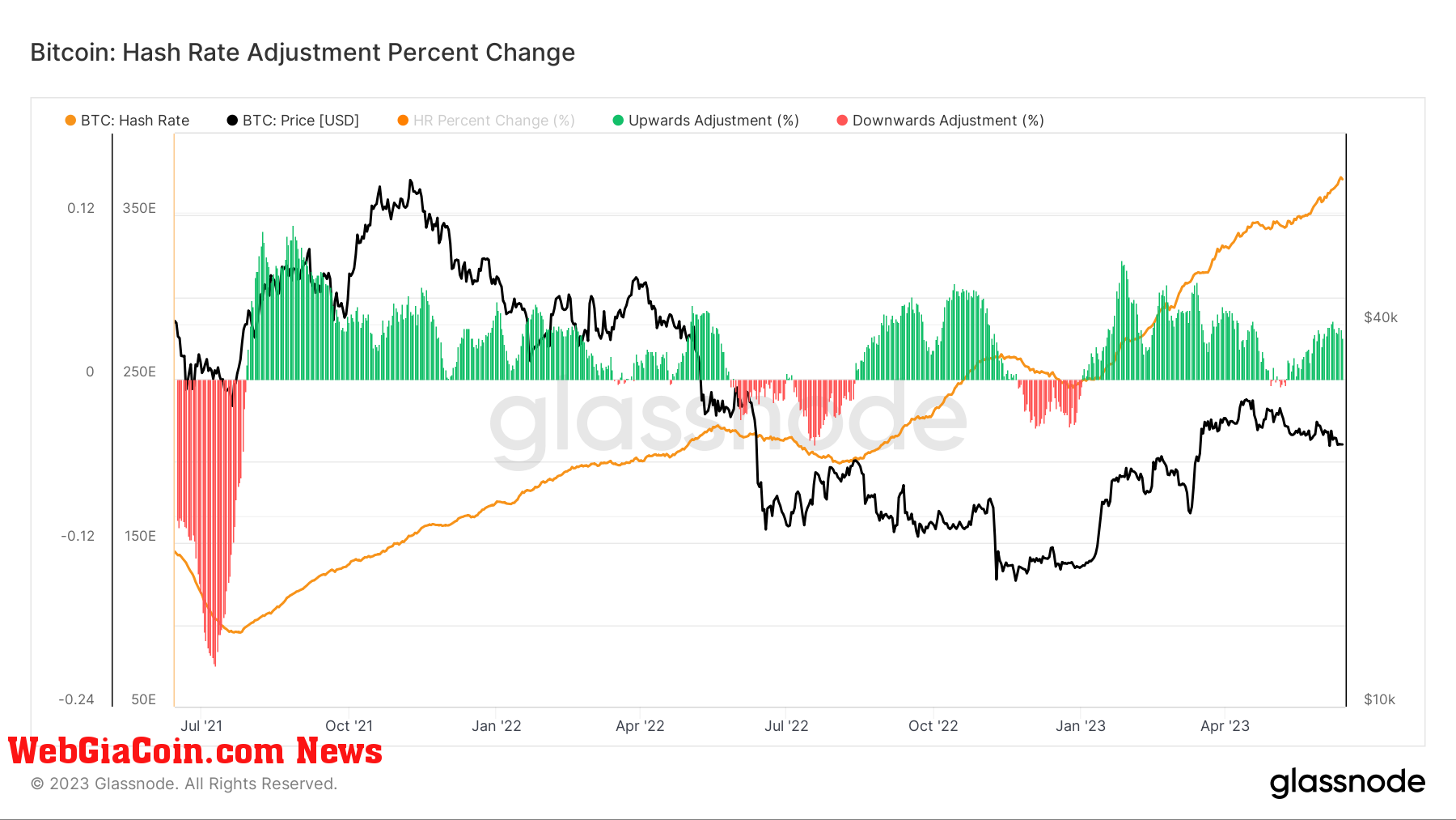 Hash Rate: (Source: Glassnode)