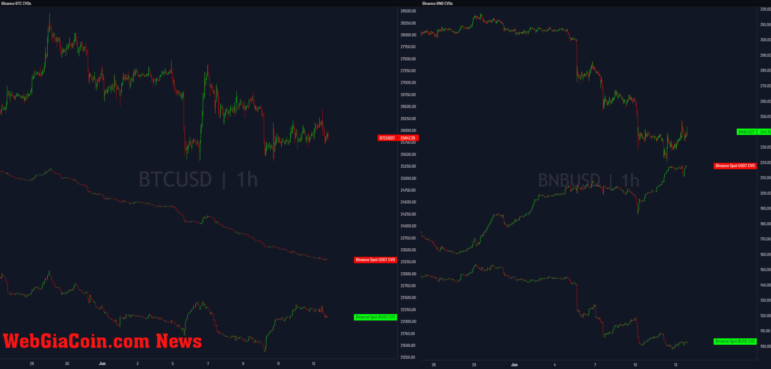 Binance selling Bitcoin to save BNB?