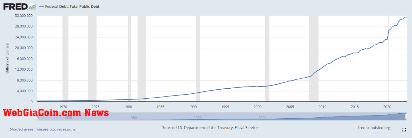 National Debt: (Source: FRED)