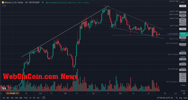 Dự đoán giá BTC: Mô hình kỹ thuật này có thể ngăn ngừa rủi ro giảm giá thêm cho Bitcoin không? khám phá hai lựa chọn thay thế theo dõi khi thị trường phục hồi