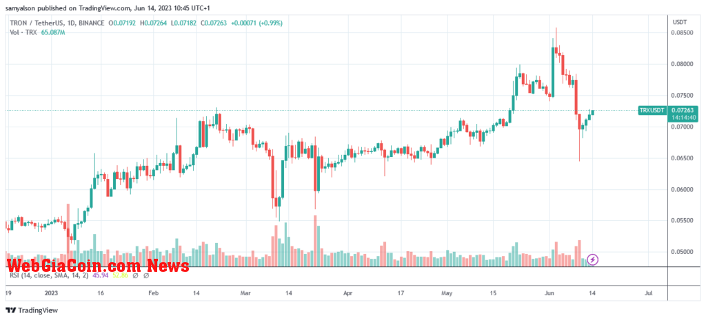 TRON daily chart