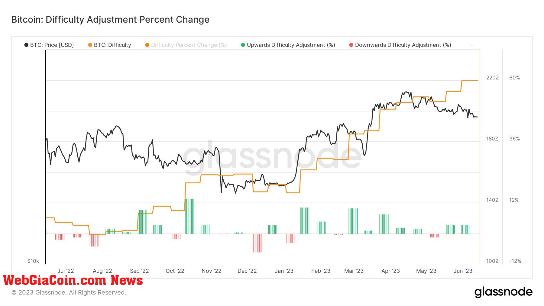 Difficulty: (Source: Glassnode)