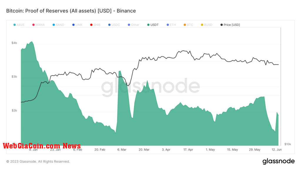 Binance Bitcoin Proof of Reserves