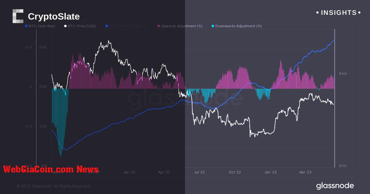 Tick tock, khối tiếp theo: Độ khó của Bitcoin chứng kiến một sự điều chỉnh tích cực khác