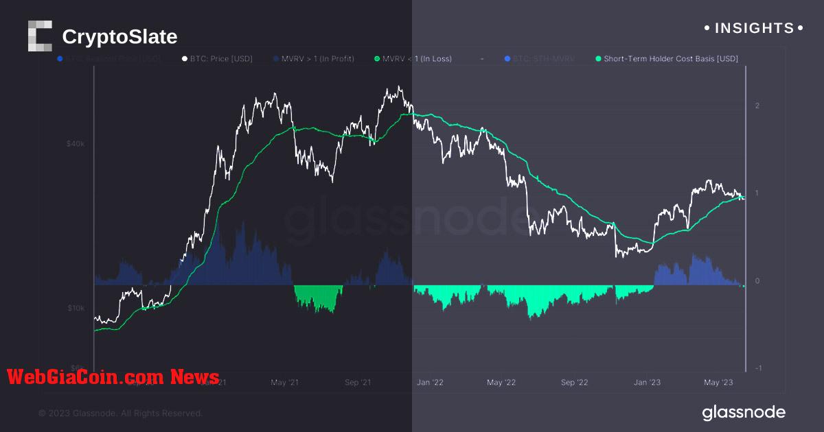 Những cơn gió ngược kỹ thuật ngắn hạn đối với Bitcoin khi tham gia FOMC