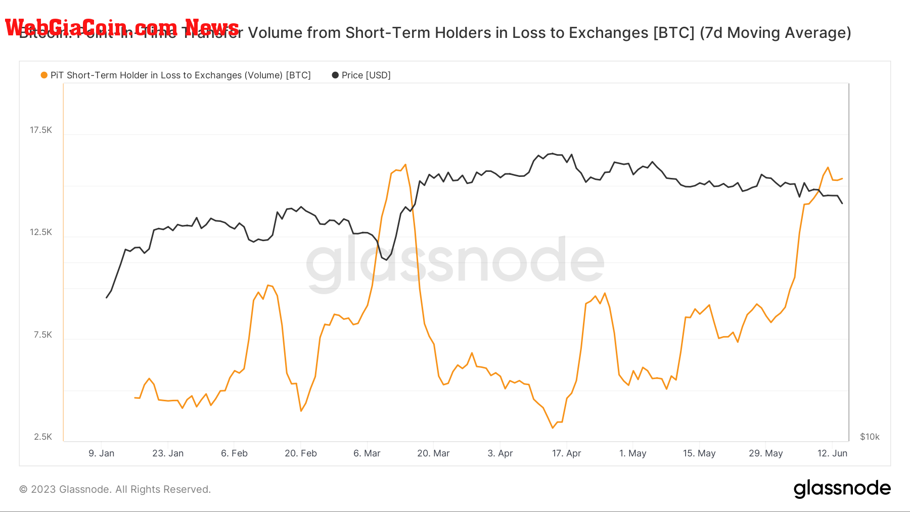 STH at a loss: (Source: Glassnode)