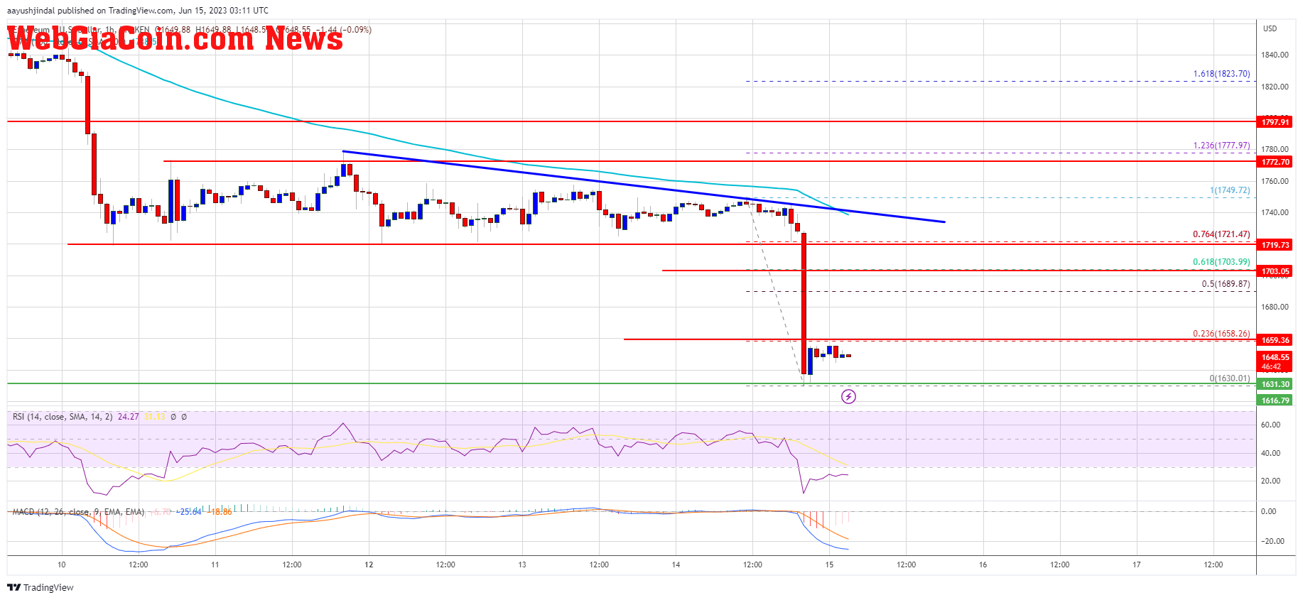 Ethereum Price