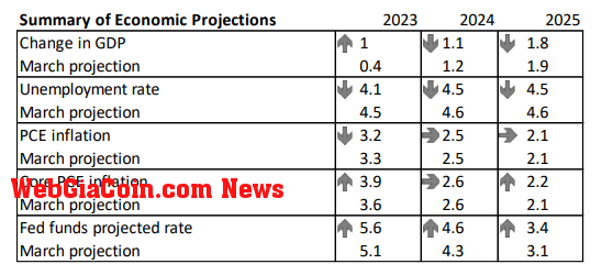 Summary of economic projections: (Source: Macroscope)